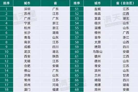 2023先進(jìn)制造業(yè)百?gòu)?qiáng)市：，青島拿下“北方第一”